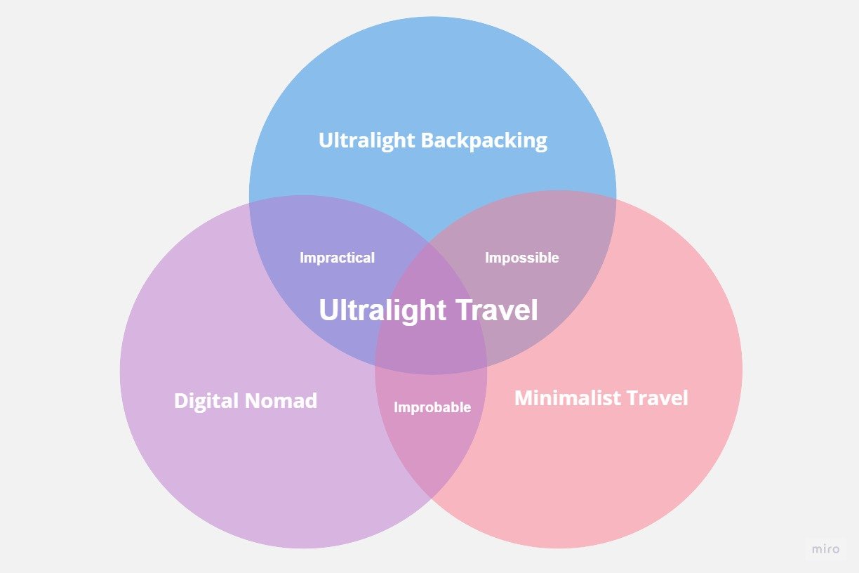 Venn diagram: ultralight backpacking, digital nomad, minimalist travel